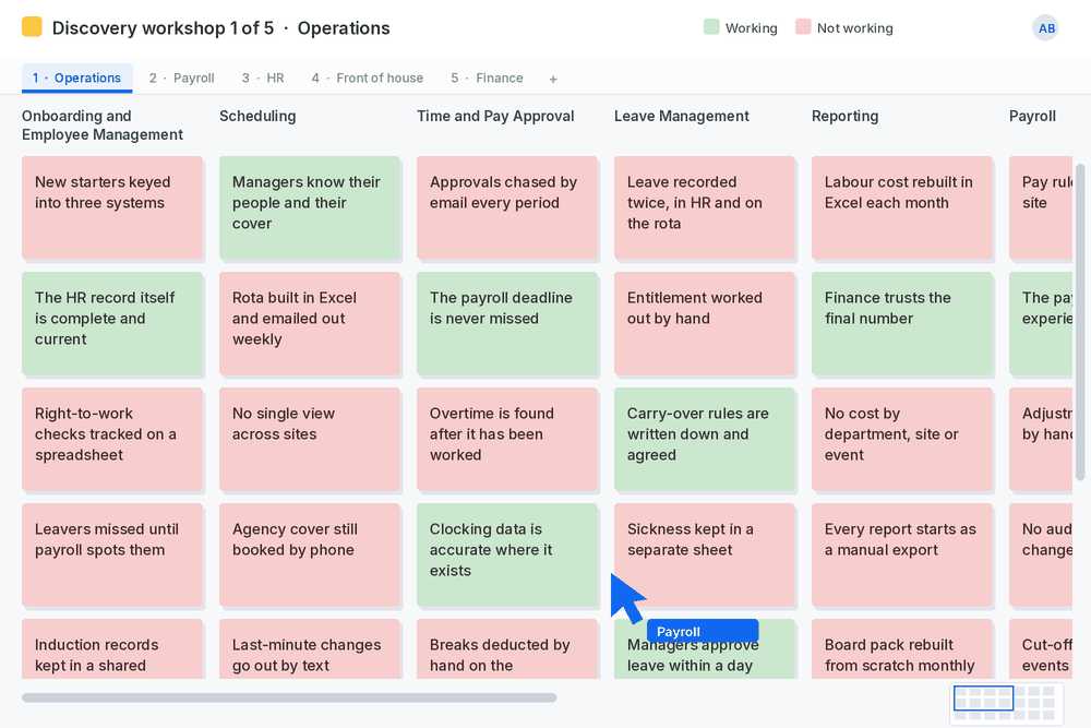 Illustrative example: a discovery workshop board for the operations team, with what works in green and what does not in red, such as leave recorded twice and entitlement worked out by hand