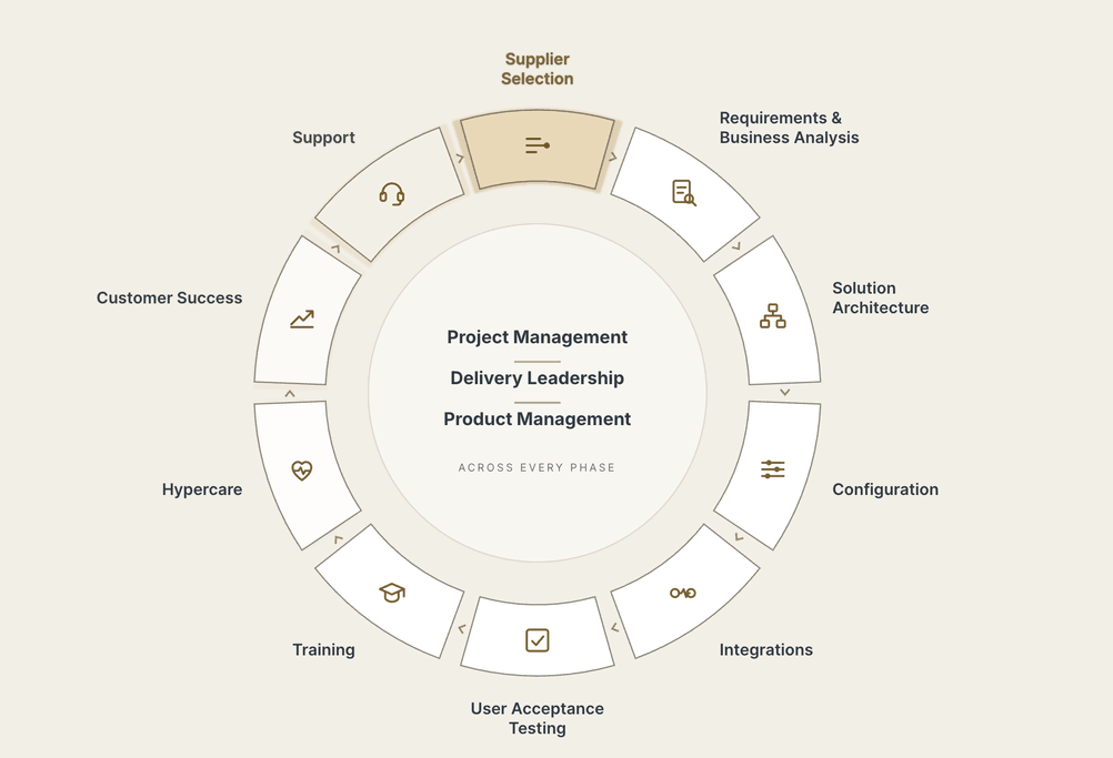 The WFM lifecycle as a wheel of ten phases, from Supplier Selection round to Support, with Project Management, Delivery Leadership and Product Management across every phase